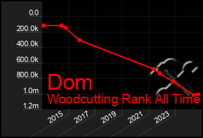 Total Graph of Dom