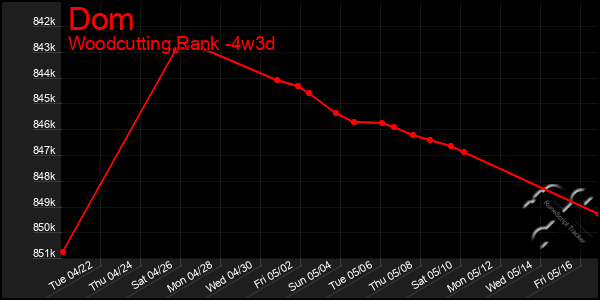 Last 31 Days Graph of Dom