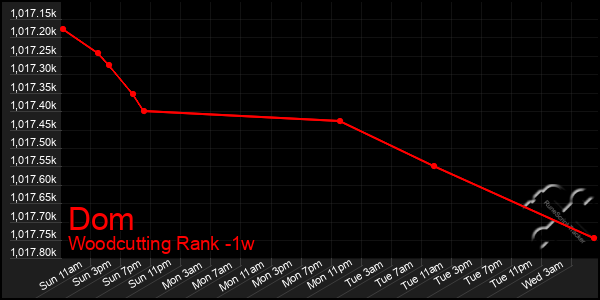 Last 7 Days Graph of Dom