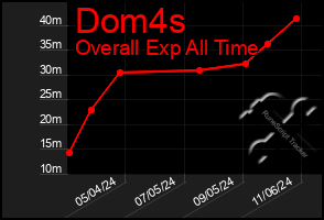 Total Graph of Dom4s