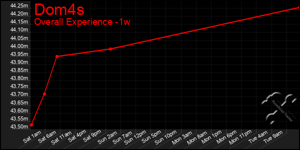 1 Week Graph of Dom4s