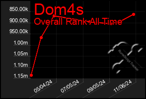 Total Graph of Dom4s