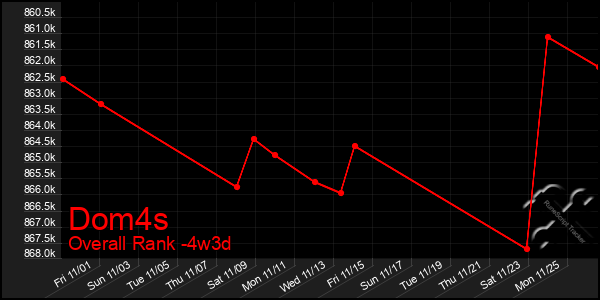 Last 31 Days Graph of Dom4s