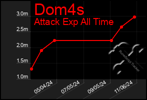 Total Graph of Dom4s