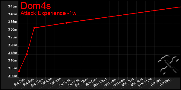 Last 7 Days Graph of Dom4s