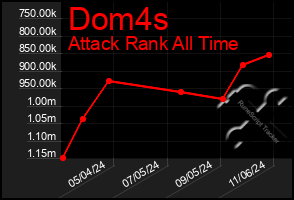 Total Graph of Dom4s