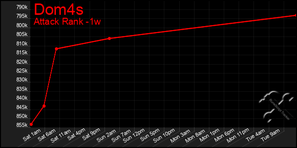 Last 7 Days Graph of Dom4s