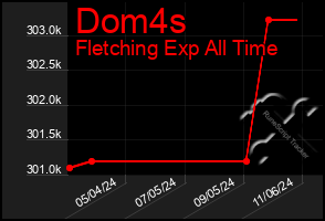 Total Graph of Dom4s