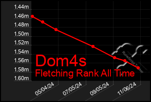 Total Graph of Dom4s