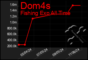 Total Graph of Dom4s