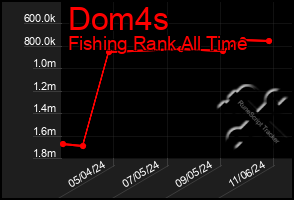 Total Graph of Dom4s