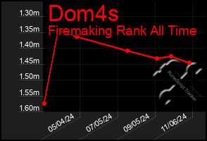 Total Graph of Dom4s