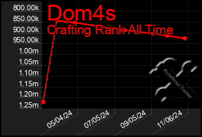 Total Graph of Dom4s