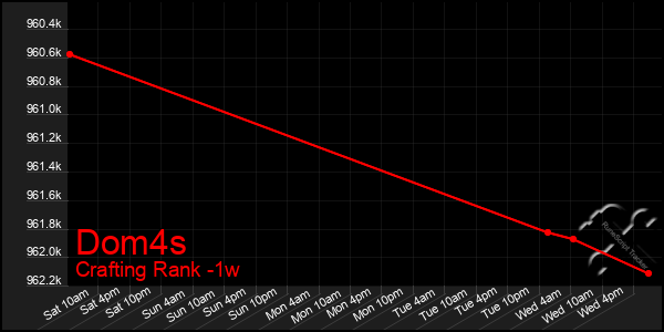 Last 7 Days Graph of Dom4s