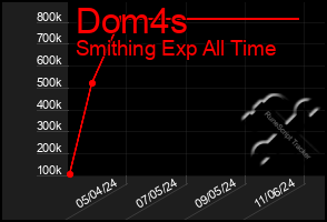 Total Graph of Dom4s