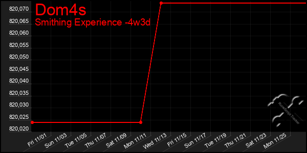 Last 31 Days Graph of Dom4s