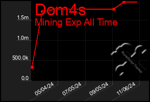 Total Graph of Dom4s