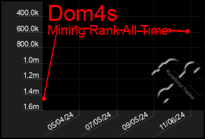 Total Graph of Dom4s