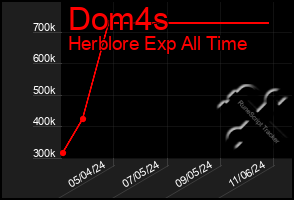 Total Graph of Dom4s