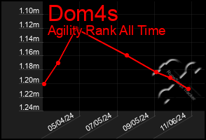 Total Graph of Dom4s