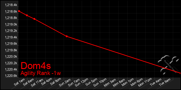 Last 7 Days Graph of Dom4s