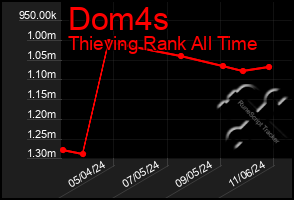 Total Graph of Dom4s