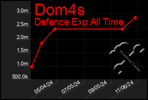 Total Graph of Dom4s