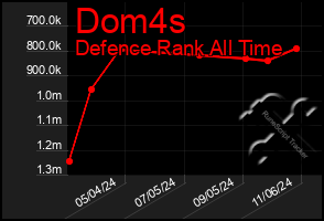 Total Graph of Dom4s