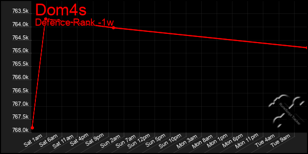 Last 7 Days Graph of Dom4s