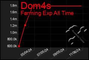 Total Graph of Dom4s