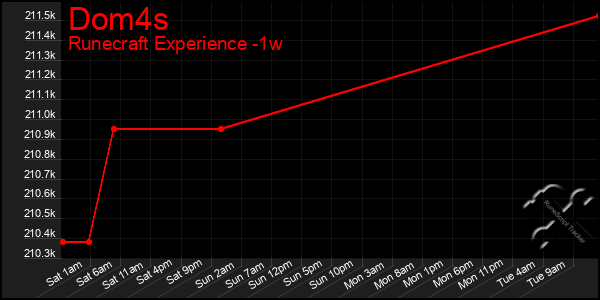 Last 7 Days Graph of Dom4s