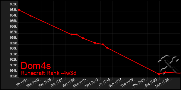 Last 31 Days Graph of Dom4s