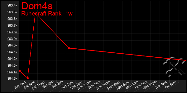 Last 7 Days Graph of Dom4s