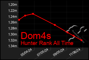 Total Graph of Dom4s