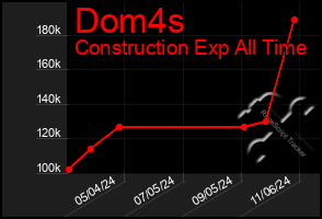 Total Graph of Dom4s