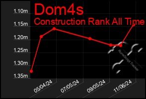 Total Graph of Dom4s