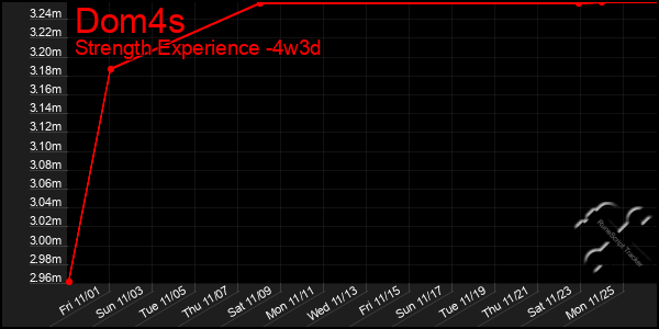 Last 31 Days Graph of Dom4s