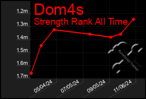 Total Graph of Dom4s