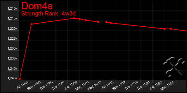 Last 31 Days Graph of Dom4s