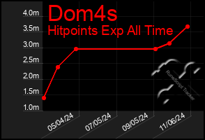 Total Graph of Dom4s