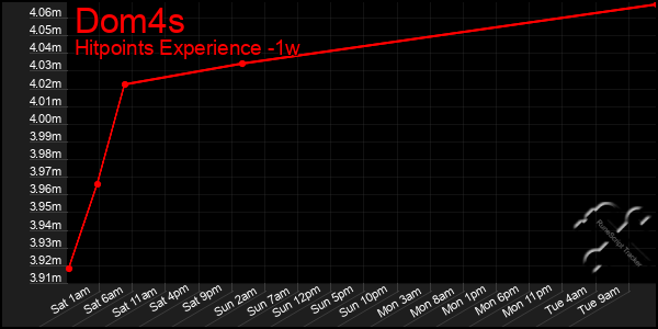 Last 7 Days Graph of Dom4s