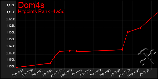 Last 31 Days Graph of Dom4s