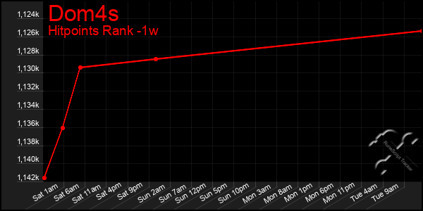 Last 7 Days Graph of Dom4s