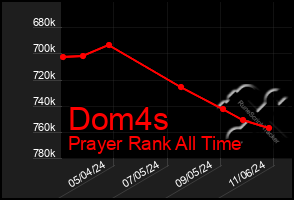 Total Graph of Dom4s