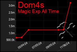 Total Graph of Dom4s