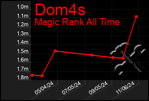 Total Graph of Dom4s