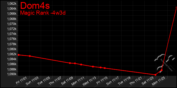 Last 31 Days Graph of Dom4s