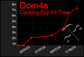 Total Graph of Dom4s