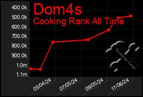 Total Graph of Dom4s