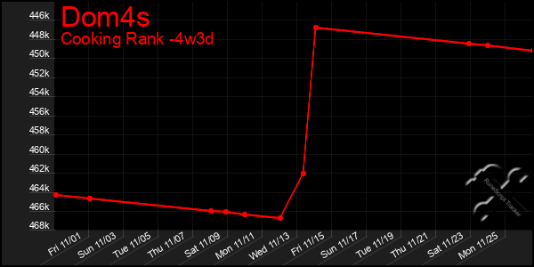 Last 31 Days Graph of Dom4s